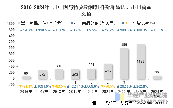 2016-2024年1月中国与特克斯和凯科斯群岛进、出口商品总值