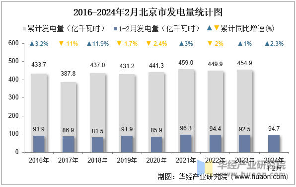 2016-2024年2月北京市发电量统计图