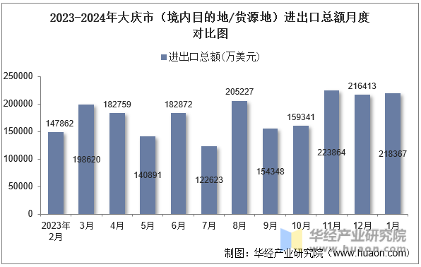 2023-2024年大庆市（境内目的地/货源地）进出口总额月度对比图