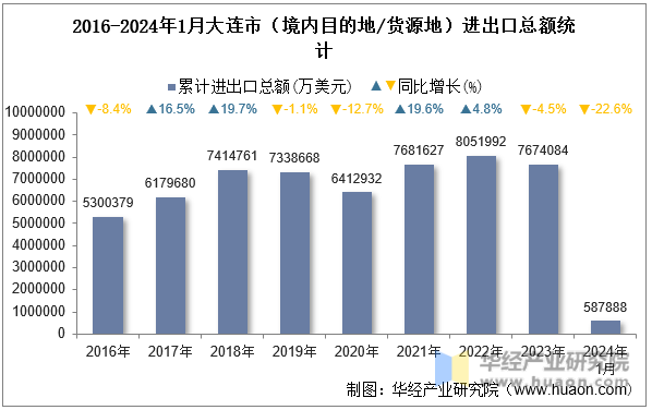 2016-2024年1月大连市（境内目的地/货源地）进出口总额统计