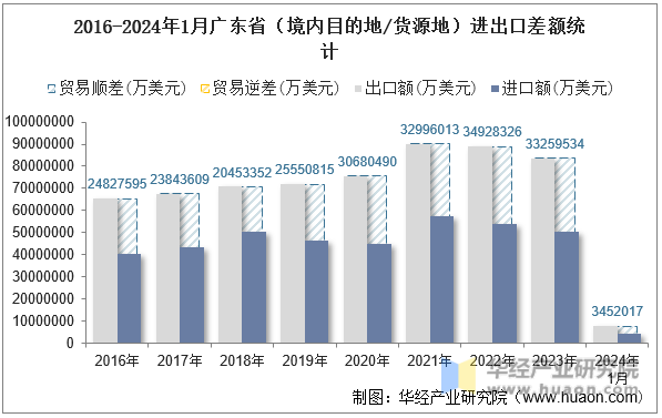 2016-2024年1月广东省（境内目的地/货源地）进出口差额统计