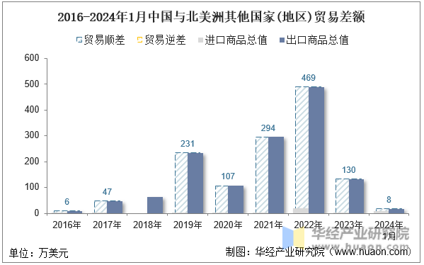 2016-2024年1月中国与北美洲其他国家(地区)贸易差额