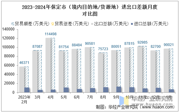 2023-2024年保定市（境内目的地/货源地）进出口差额月度对比图