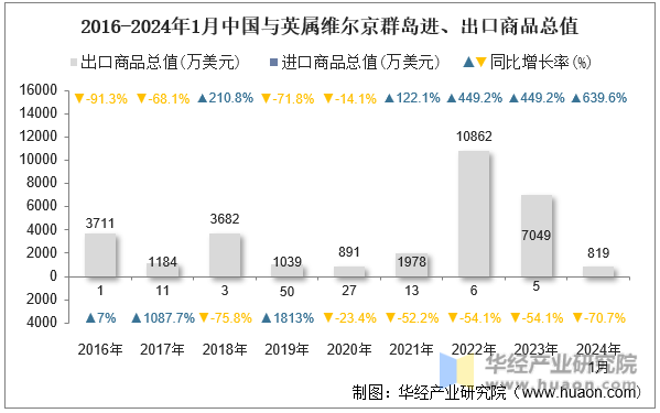 2016-2024年1月中国与英属维尔京群岛进、出口商品总值