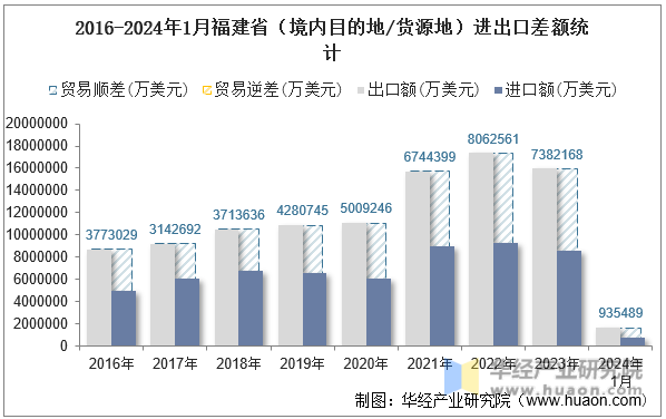 2016-2024年1月福建省（境内目的地/货源地）进出口差额统计