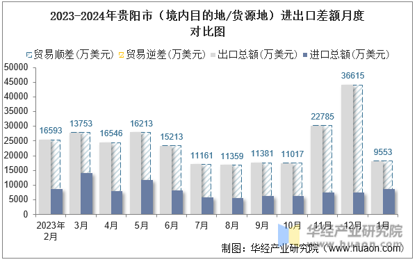 2023-2024年贵阳市（境内目的地/货源地）进出口差额月度对比图