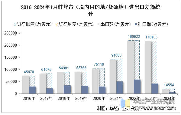 2016-2024年1月蚌埠市（境内目的地/货源地）进出口差额统计