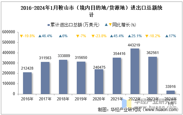 2016-2024年1月鞍山市（境内目的地/货源地）进出口总额统计