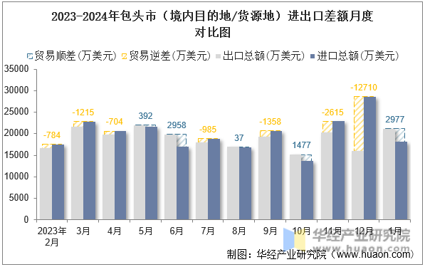 2023-2024年包头市（境内目的地/货源地）进出口差额月度对比图