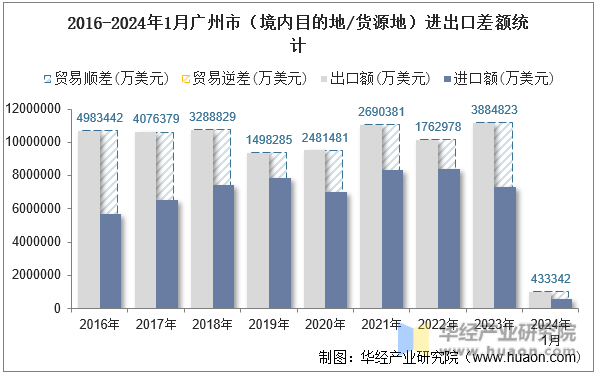 2016-2024年1月广州市（境内目的地/货源地）进出口差额统计