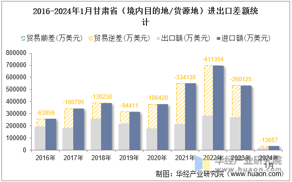 2016-2024年1月甘肃省（境内目的地/货源地）进出口差额统计