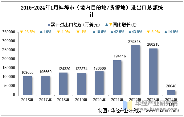 2016-2024年1月蚌埠市（境内目的地/货源地）进出口总额统计