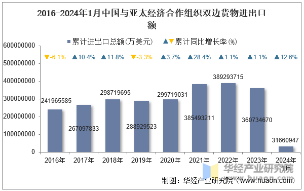2016-2024年1月中国与亚太经济合作组织双边货物进出口额