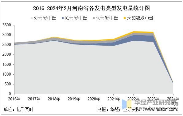 2016-2024年2月河南省各发电类型发电量统计图
