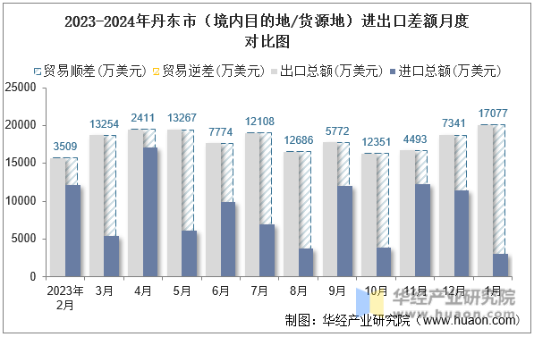2023-2024年丹东市（境内目的地/货源地）进出口差额月度对比图