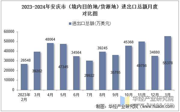 2023-2024年安庆市（境内目的地/货源地）进出口总额月度对比图