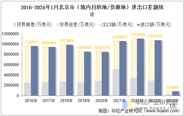 2016-2024年1月北京市（境内目的地/货源地）进出口差额统计
