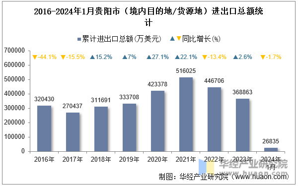 2016-2024年1月贵阳市（境内目的地/货源地）进出口总额统计