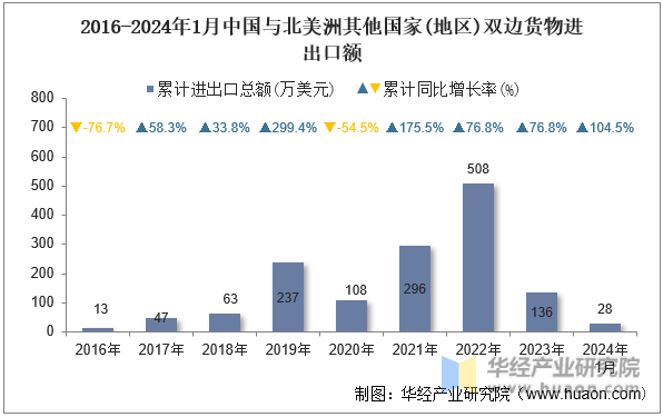 2016-2024年1月中国与北美洲其他国家(地区)双边货物进出口额