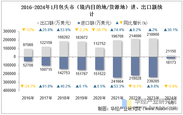 2016-2024年1月包头市（境内目的地/货源地）进、出口额统计