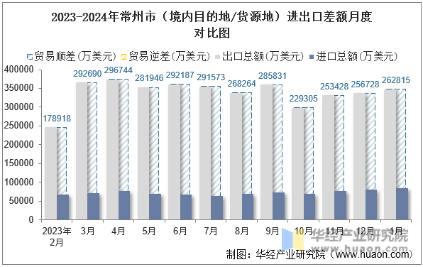 2023-2024年常州市（境内目的地/货源地）进出口差额月度对比图