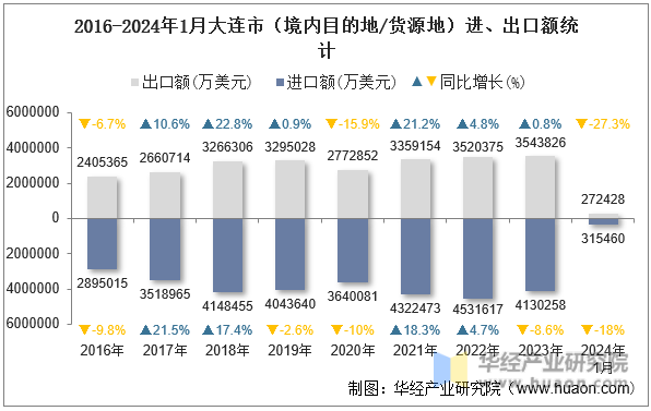 2016-2024年1月大连市（境内目的地/货源地）进、出口额统计