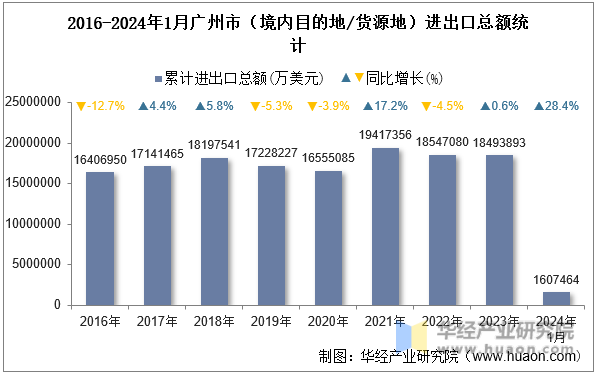 2016-2024年1月广州市（境内目的地/货源地）进出口总额统计