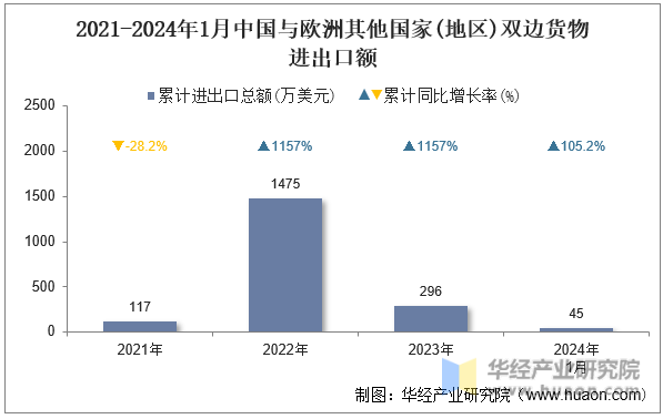 2021-2024年1月中国与欧洲其他国家(地区)双边货物进出口额