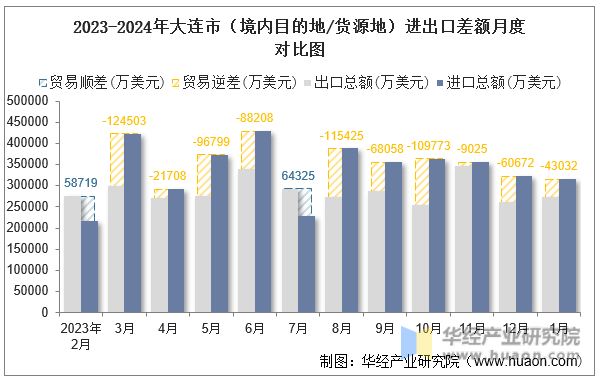 2023-2024年大连市（境内目的地/货源地）进出口差额月度对比图