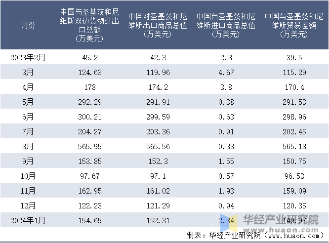 2023-2024年1月中国与圣基茨和尼维斯双边货物进出口额月度统计表