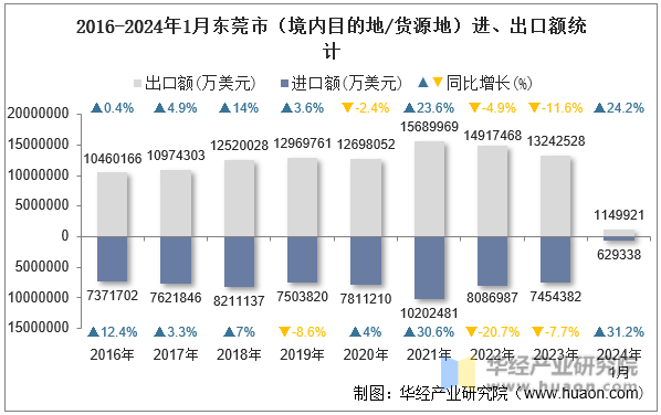 2016-2024年1月东莞市（境内目的地/货源地）进、出口额统计