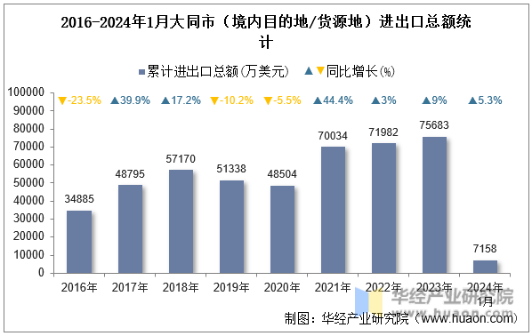 2016-2024年1月大同市（境内目的地/货源地）进出口总额统计