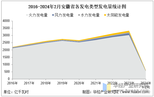 2016-2024年2月安徽省各发电类型发电量统计图