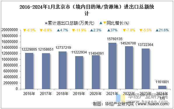 2016-2024年1月北京市（境内目的地/货源地）进出口总额统计