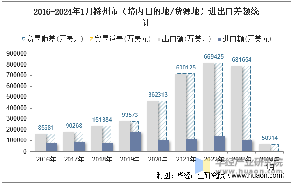 2016-2024年1月滁州市（境内目的地/货源地）进出口差额统计