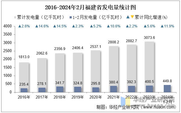 2016-2024年2月福建省发电量统计图