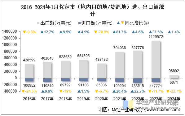 2016-2024年1月保定市（境内目的地/货源地）进、出口额统计