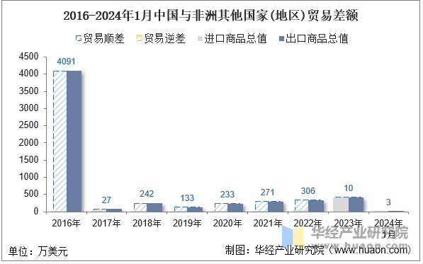 2016-2024年1月中国与非洲其他国家(地区)贸易差额