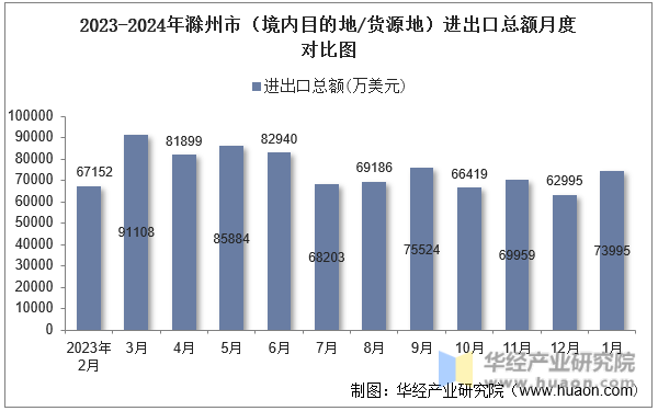 2023-2024年滁州市（境内目的地/货源地）进出口总额月度对比图