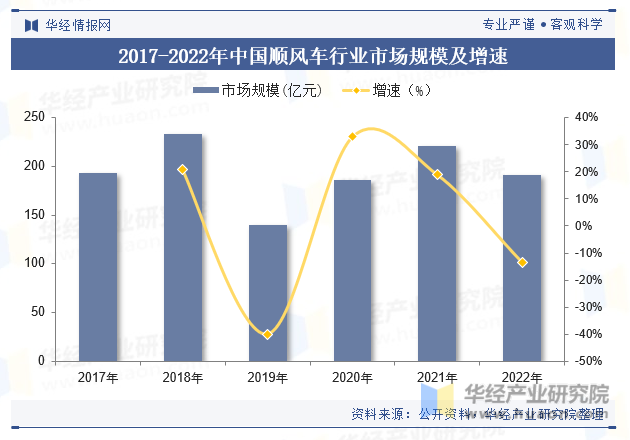 2017-2022年中国顺风车行业市场规模及增速