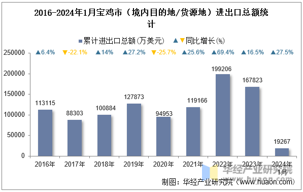 2016-2024年1月宝鸡市（境内目的地/货源地）进出口总额统计