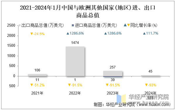 2021-2024年1月中国与欧洲其他国家(地区)进、出口商品总值