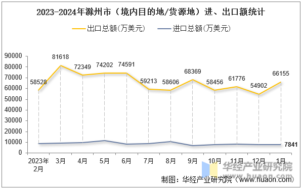 2023-2024年滁州市（境内目的地/货源地）进、出口额统计