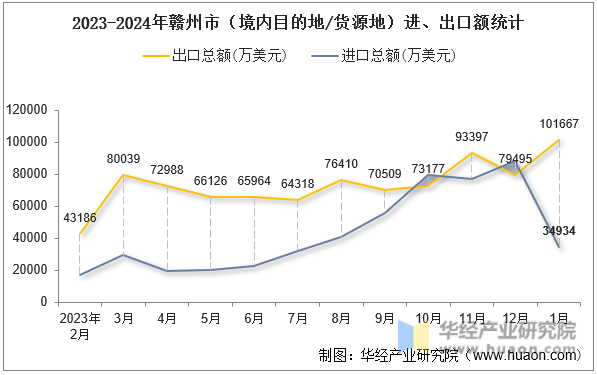 2023-2024年赣州市（境内目的地/货源地）进、出口额统计