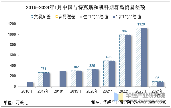 2016-2024年1月中国与特克斯和凯科斯群岛贸易差额