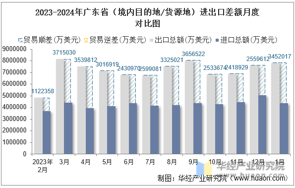 2023-2024年广东省（境内目的地/货源地）进出口差额月度对比图