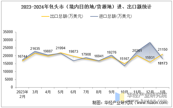 2023-2024年包头市（境内目的地/货源地）进、出口额统计