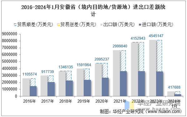 2016-2024年1月安徽省（境内目的地/货源地）进出口差额统计