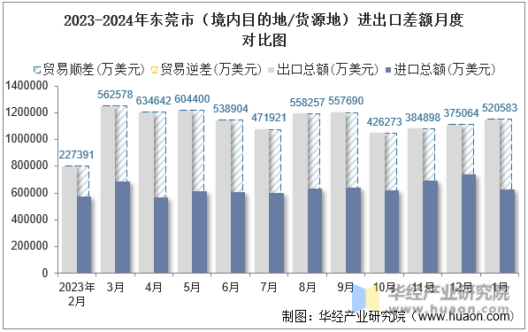 2023-2024年东莞市（境内目的地/货源地）进出口差额月度对比图