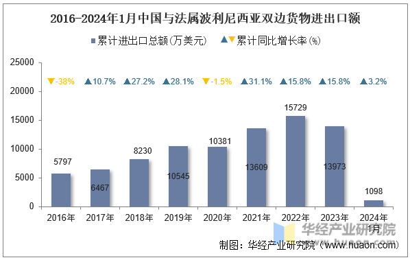 2016-2024年1月中国与法属波利尼西亚双边货物进出口额